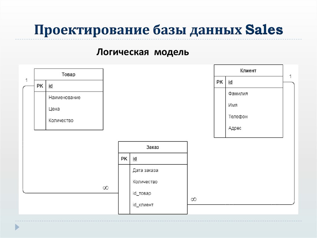 Разработка базы данных sql презентация - 95 фото