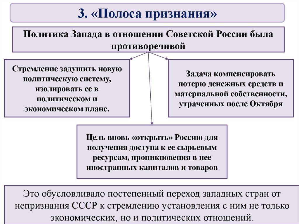 Полоса признания ссср. Внешняя политика Советской России в 1920-е. Международное положение и внешняя политика СССР В 1920. Международное положение и внешняя политика СССР В 1920-Е гг. Международное положение и внешняя политика СССР В 1920-Е таблица.