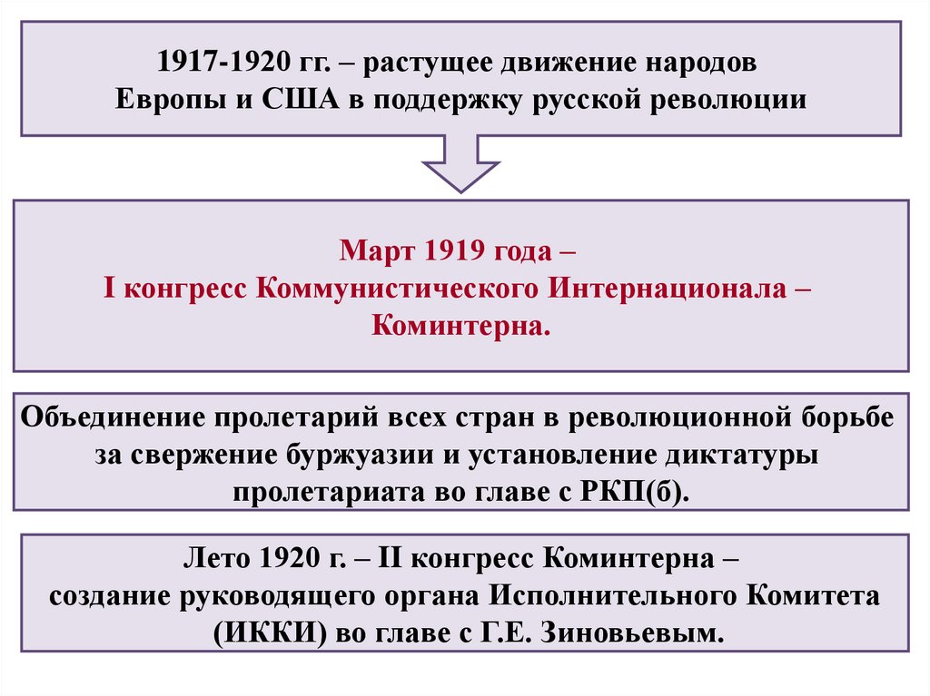 Внешняя политика ссср в 1920 е. Коммунистический интернационал 1919 таблица. Международное положение СССР В 1920-Е. Международное положение и внешняя политика СССР В 1920-Е. Внешняя политика России в 1920-е годы.