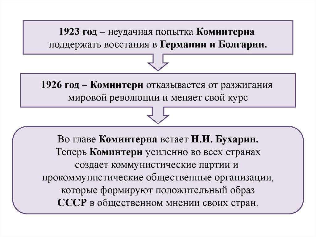 Международное положение ссср. Международное положение и внешняя политика СССР В 1920-Е гг. Международное положение СССР В 1920-Е. Коминтерн и внешняя политика СССР. Международное положение СССР В 1920-Е годы презентация.