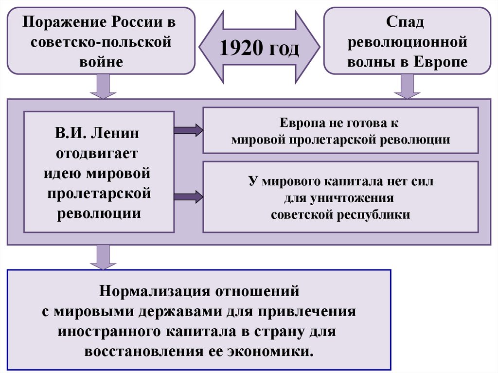 Международное положение и внешняя политика в 20 е гг презентация