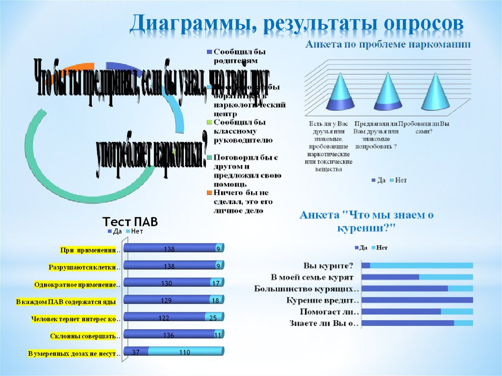 Диаграмма результатов опроса. Диаграмма по результатам опроса. Диаграмма «Результаты освоения образовательных областей»:. Графики результатов. Тренировки результат диаграмма.