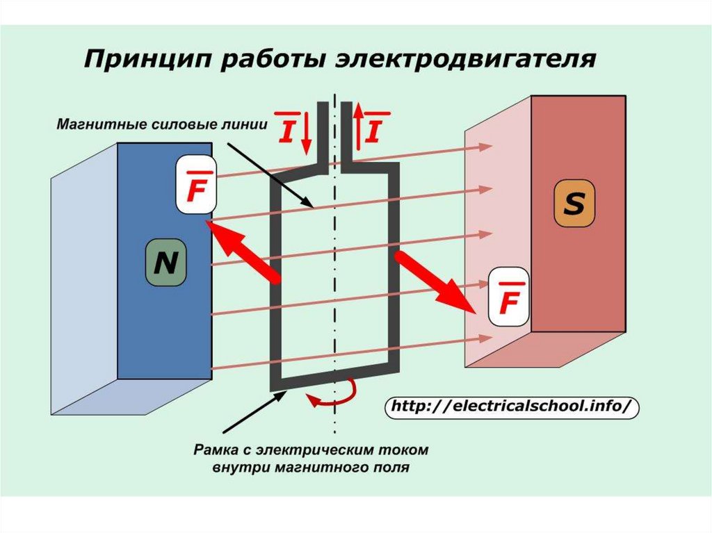 Действие магнитного поля на проводник с током электродвигатель 8 класс презентация
