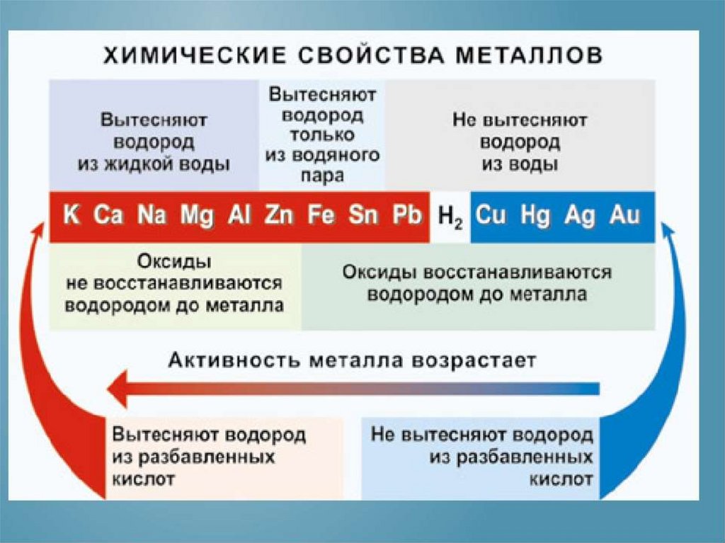 Видеоурок химия 9 класс металлы. Химические свойства металлов по активности. Общие химические свойства металлов таблица. Химические свойства металлов схема 9 класс. Таблица по химическим свойствам металлов 9 класс.
