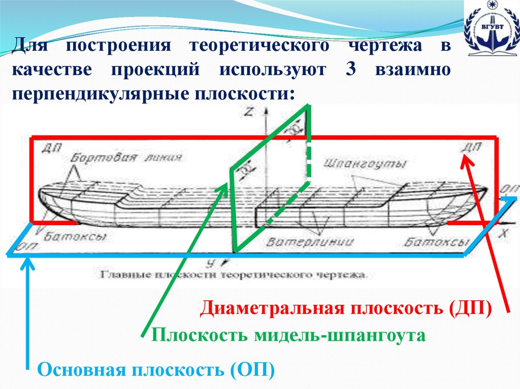 Основные плоскости судна на теоретическом чертеже