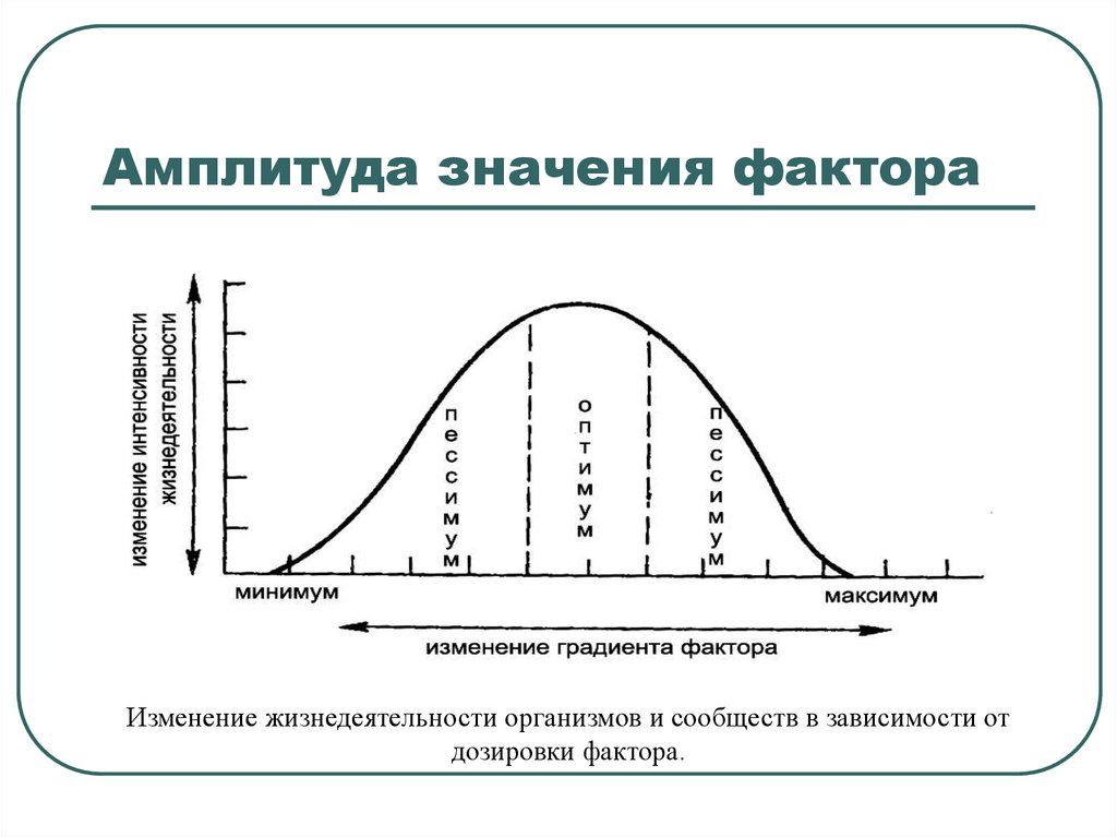 Амплитуда изменений. Значение амплитуды. Изменение значений фактора. Амплитуды экологического фактора. Изменение жизнедеятельности.