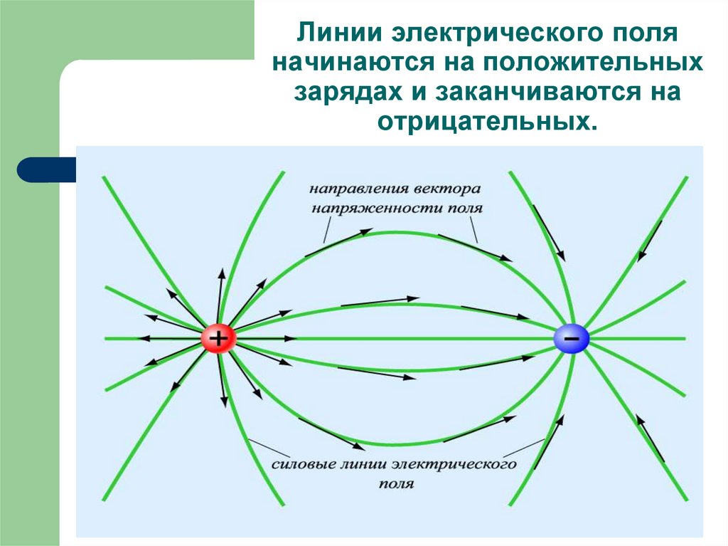 Нарисуйте линии напряженности поля положительно заряженной палочки