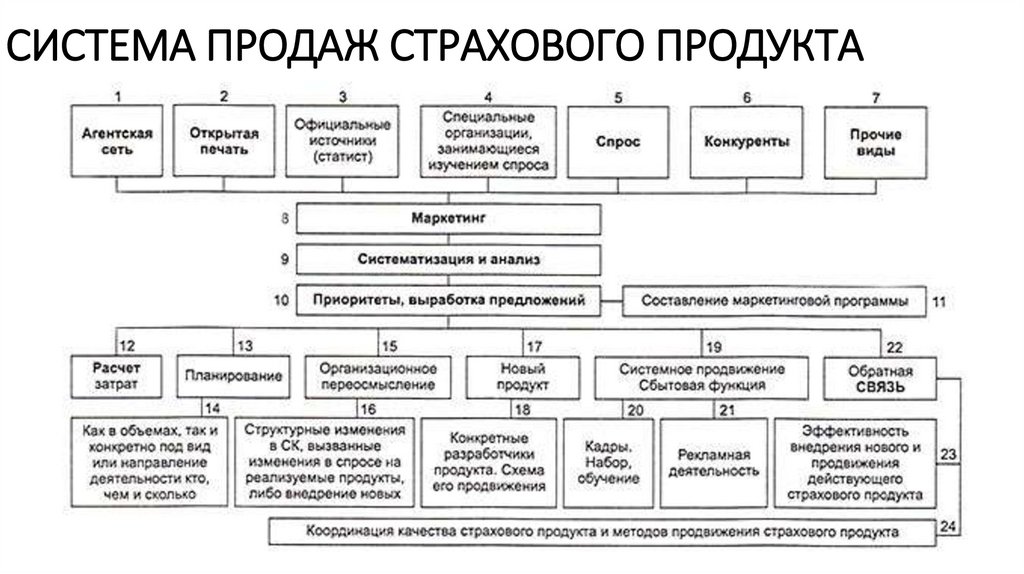 Виды планов продаж в страховании