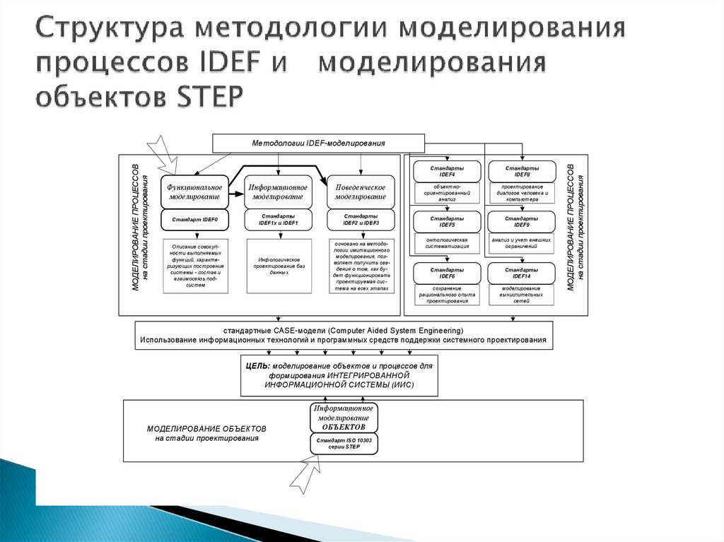 Методология моделирования процессов. Структура методология моделирования. Структура методологии. Структурирование методологии.