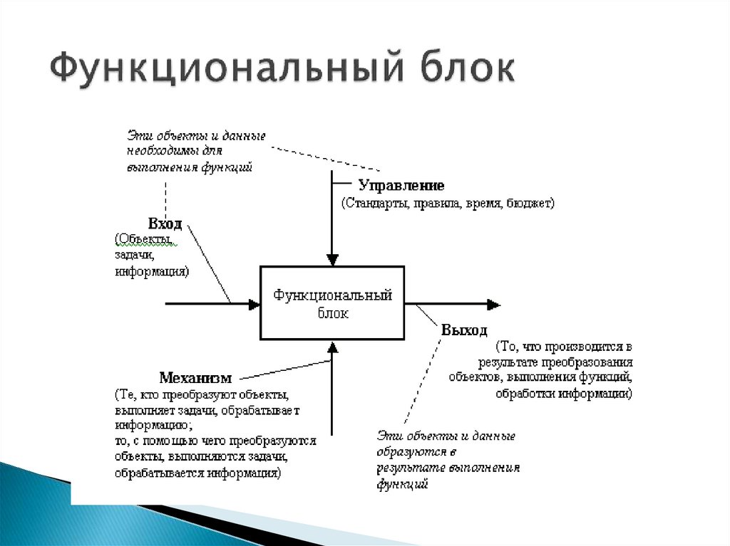 Процесс 0. Функциональный блок. Функциональный блок информации. Функциональный блок процесс это. Функциональный блок в производстве.