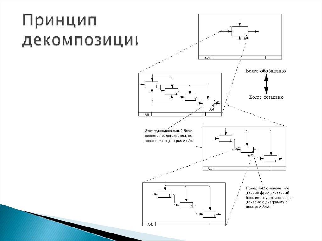 Принцип декомпозиции
