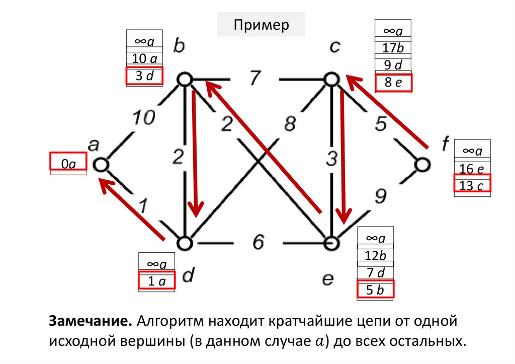 Цепь графа пример. Маршруты цепи циклы графа. Цепь графы. Маршрут графа пример. Как строить маршрут графа.