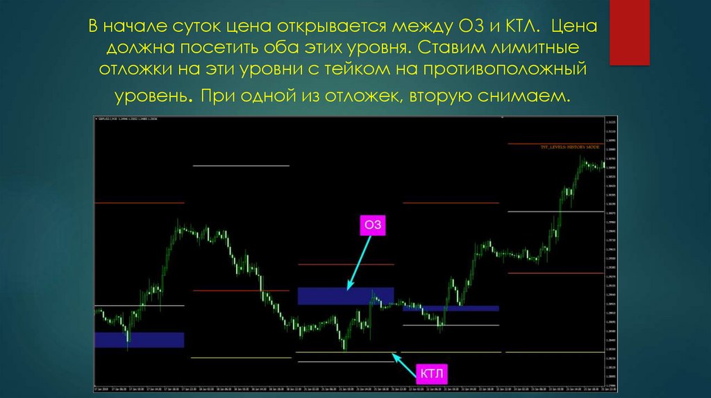 В начале суток цена открывается между ОЗ и КТЛ. Цена должна посетить оба этих уровня. Ставим лимитные отложки на эти уровни с