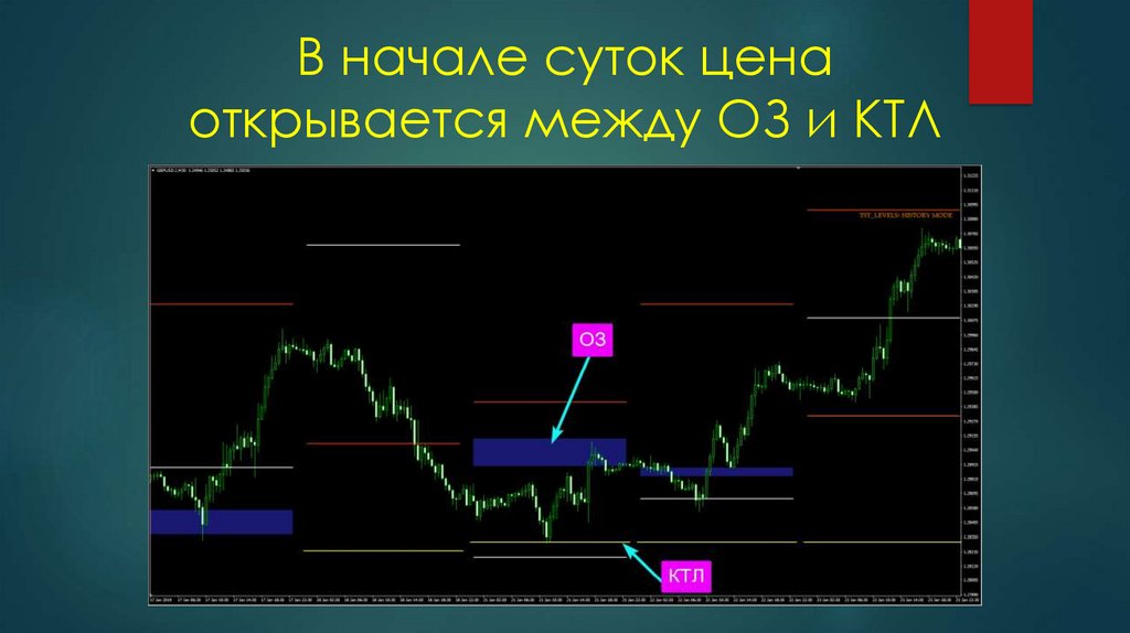 В начале суток цена открывается между ОЗ и КТЛ