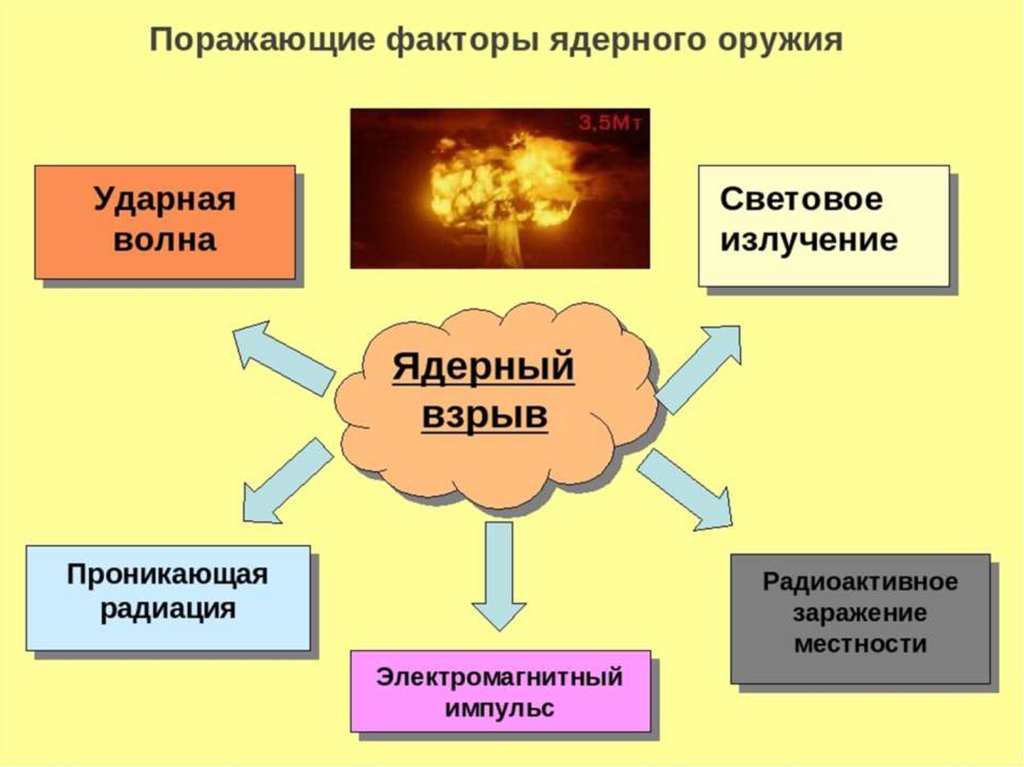 Презентация на тему ядерное оружие по физике