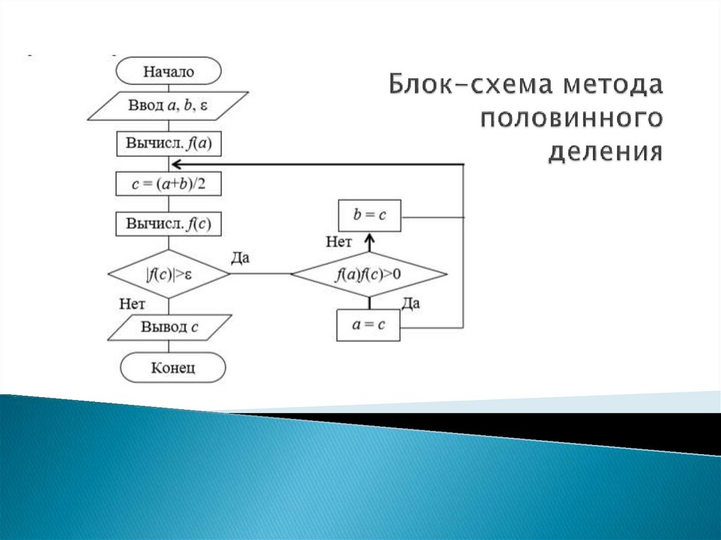 Блок-схема метода половинного деления