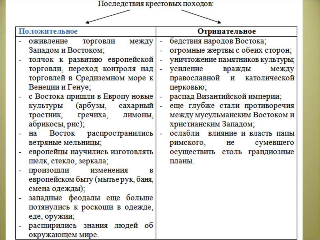 Последствия крестовых походов 6 класс история. Последствия крестовых походов положительные и отрицательные таблица. Последствия крестовых походов положительные и отрицательные. Итоги и последствия крестовых походов 6 класс. Итоги и последствия крестовых походов 6 класс история.