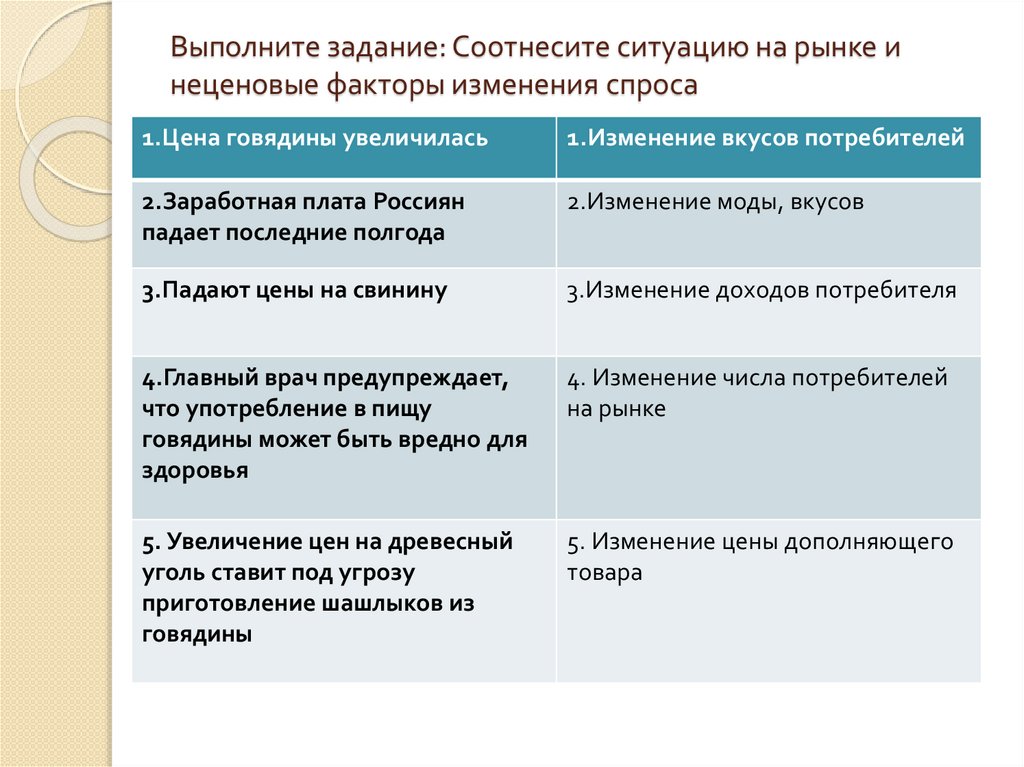 Рынок спрос предложение и неценовые факторы