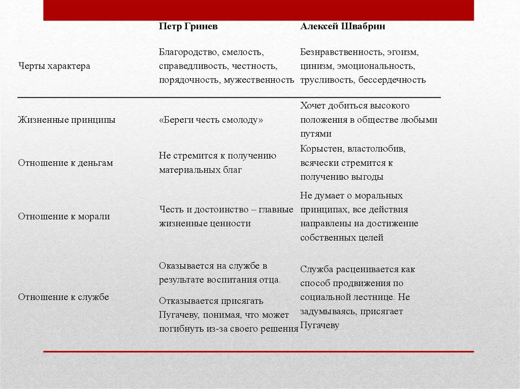 Сравнительная характеристика гринева и швабрина капитанская дочка