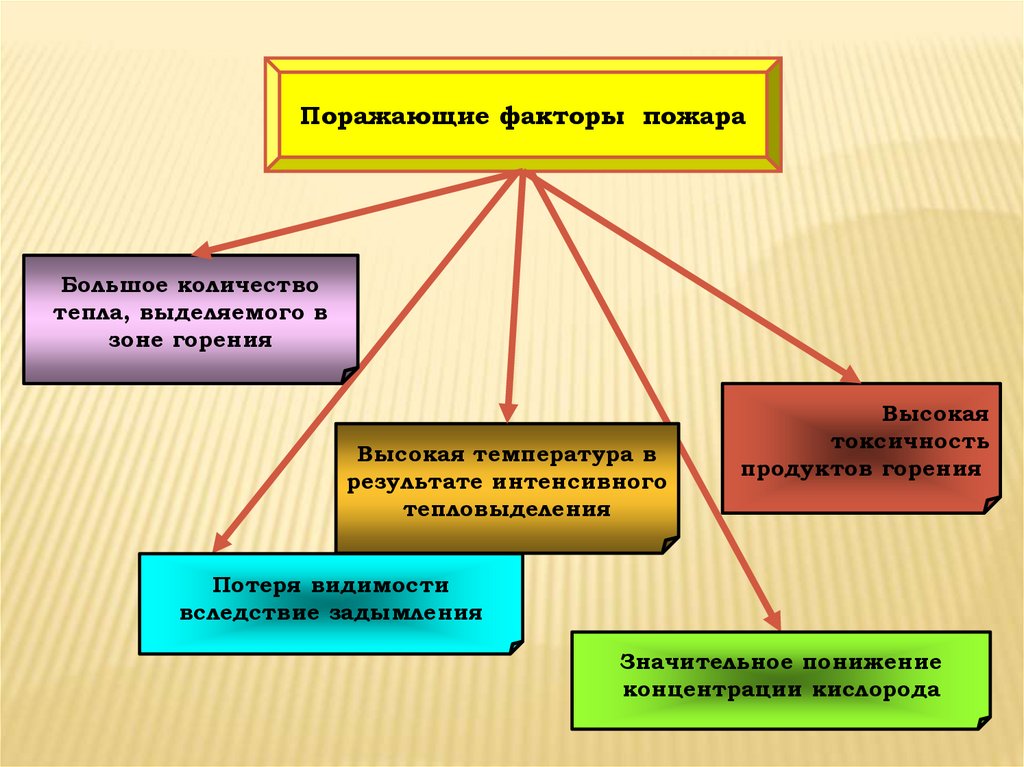 9 перечислите опасные факторы пожара. Схему об основных поражающих факторах пожара.. Поражающие факторы пожара. Первичные поражающие факторы пожара. Поражающие факторы огня.