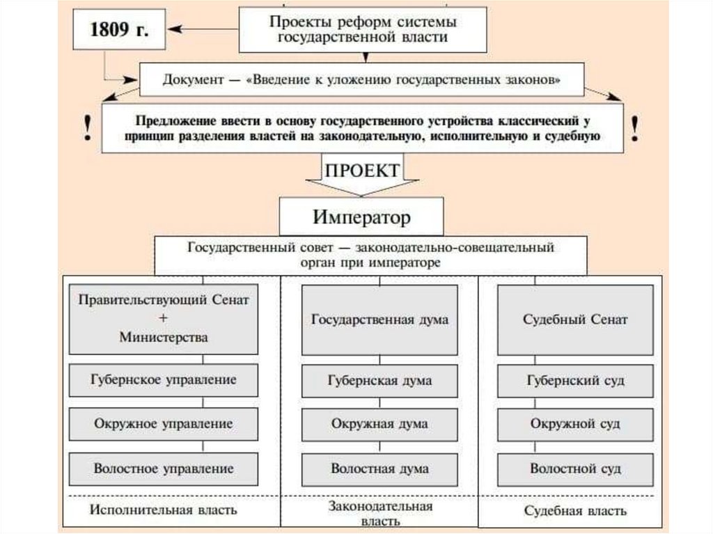 Проекты и итоги политических преобразований в первой половине xix века