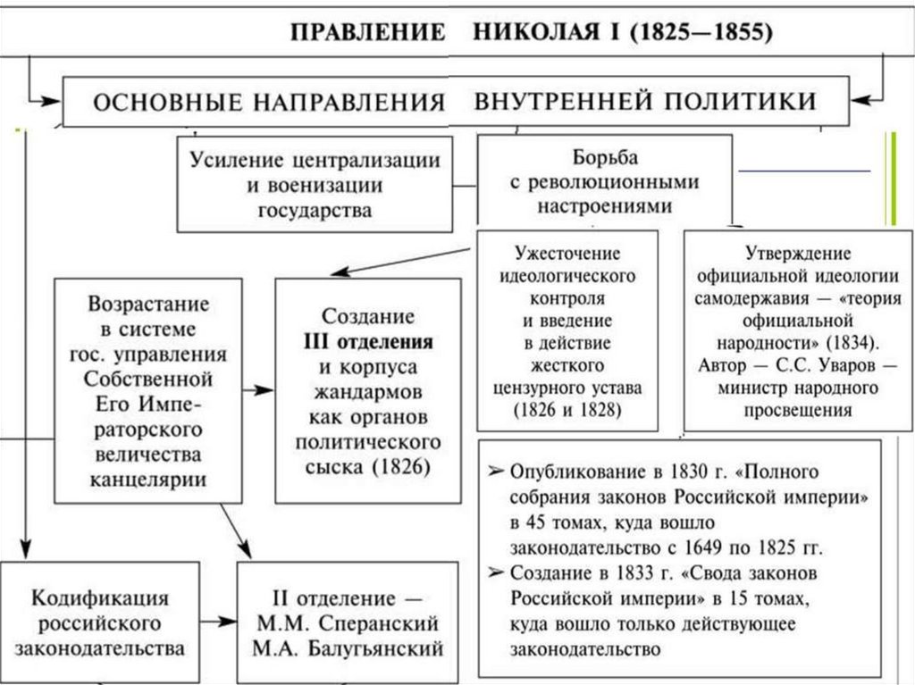 Приведенная схема органов власти россии в первой половине 19 века свидетельствует