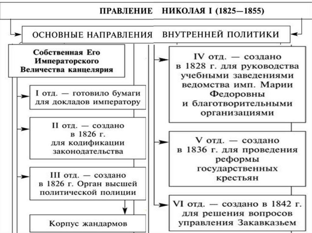 Правление николая 2 схема