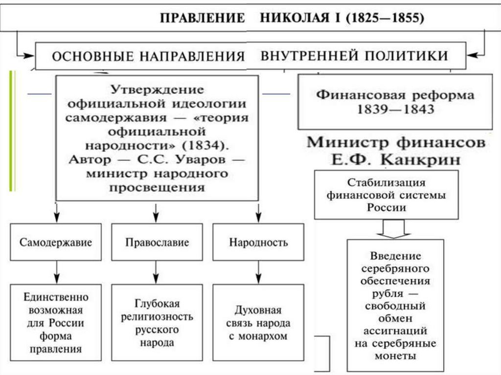 Внутренняя политика николая i презентация