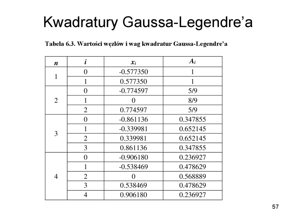 Kwadratury Gaussa-Legendre’a
