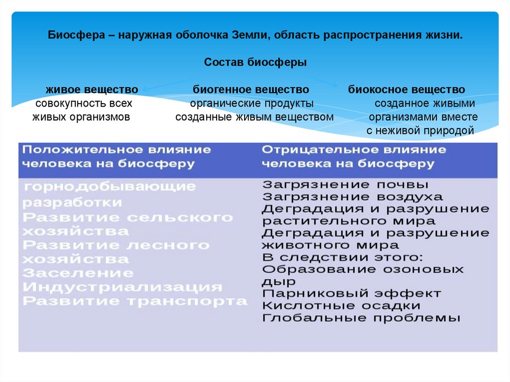 Биосфера – наружная оболочка Земли, область распространения жизни. Состав биосферы живое вещество биогенное вещество биокосное