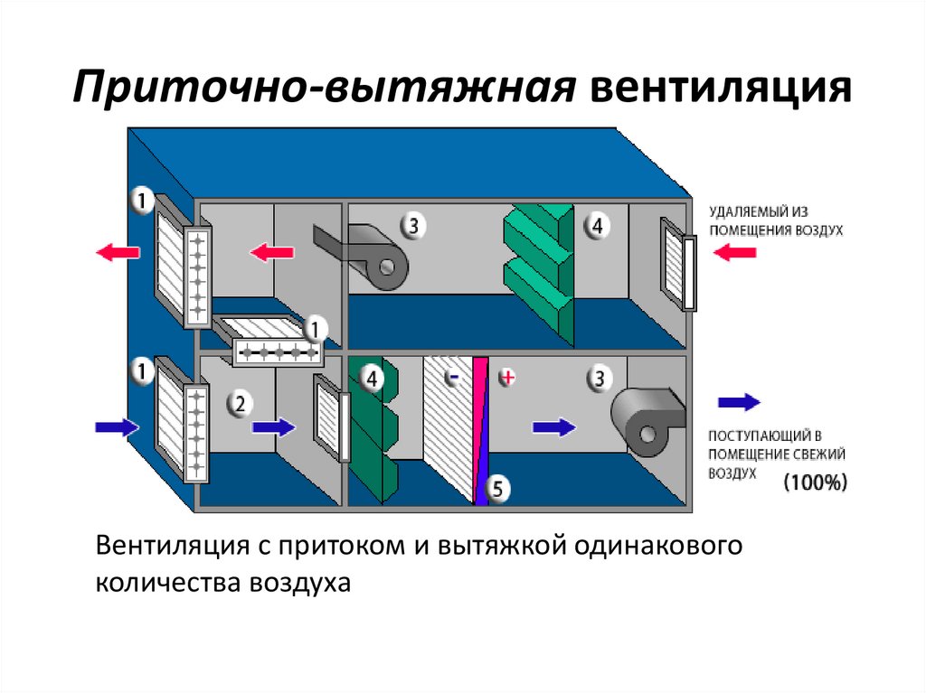 Презентация на тему вентиляция производственных помещений