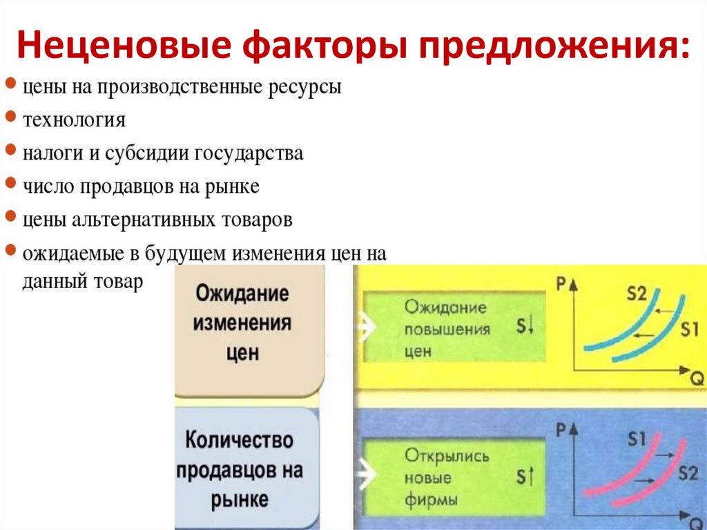 Факторы вызывающие изменение предложения