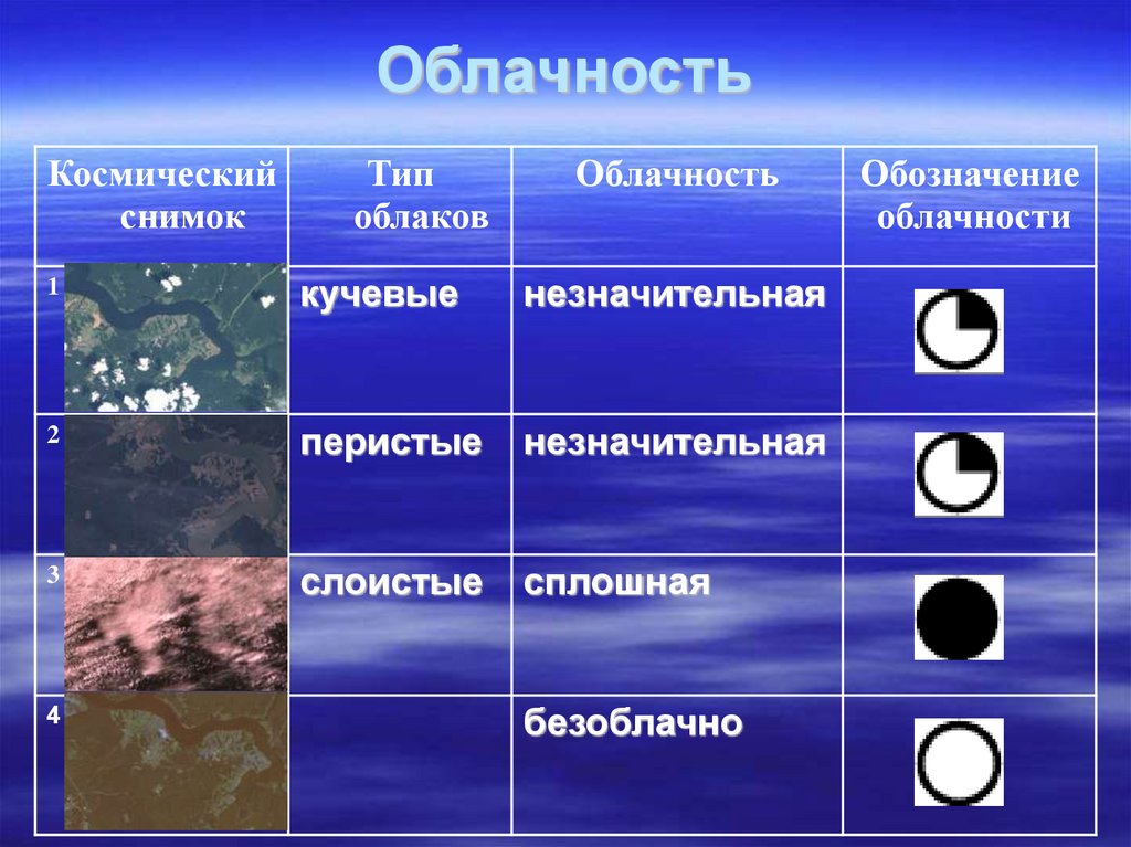 Условные обозначения осадков погоды. Виды облачности. Облачноблачность в баллах. Обозначение облачности. Таблица облачности.