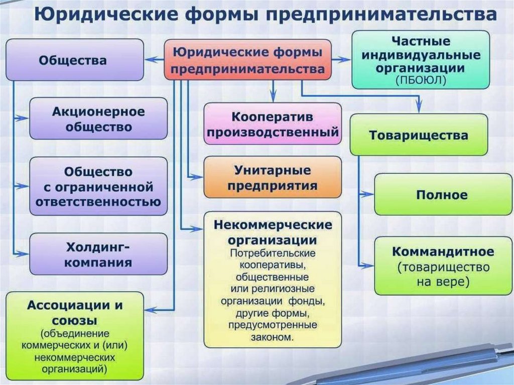 Виды фирм презентация по экономике