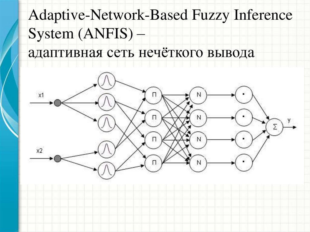 Adaptive-Network-Based Fuzzy Inference System (ANFIS) – адаптивная сеть нечёткого вывода