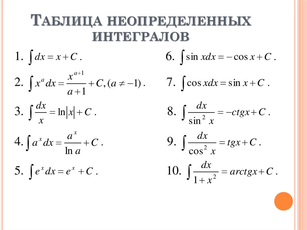 Дифференцирование неопределенных интегралов. Таблица неопределенных интегралов табличные. Основные формулы неопределенных интегралов. Формулы неопределенного интеграла таблица. Формулы нахождения интегралов таблица.