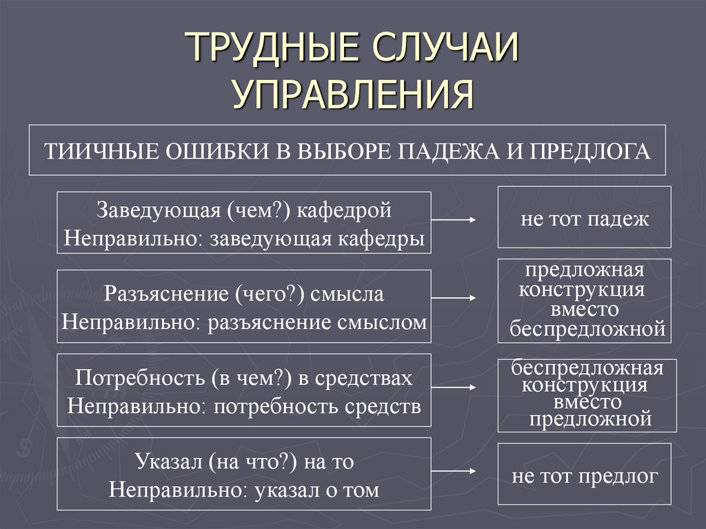 Синтаксическое управление. Реферат на тему трудные случаи управления.