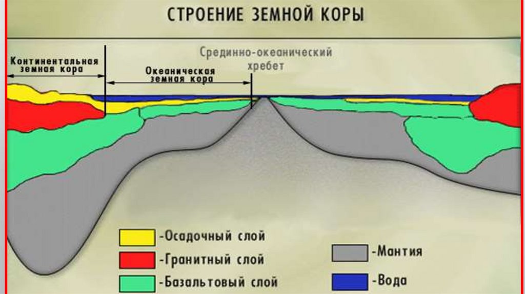 Слои земной коры континентальной и океанической. Строение земной коры. Структура земной коры. Разрез океанической коры. Строение материковой земной коры.