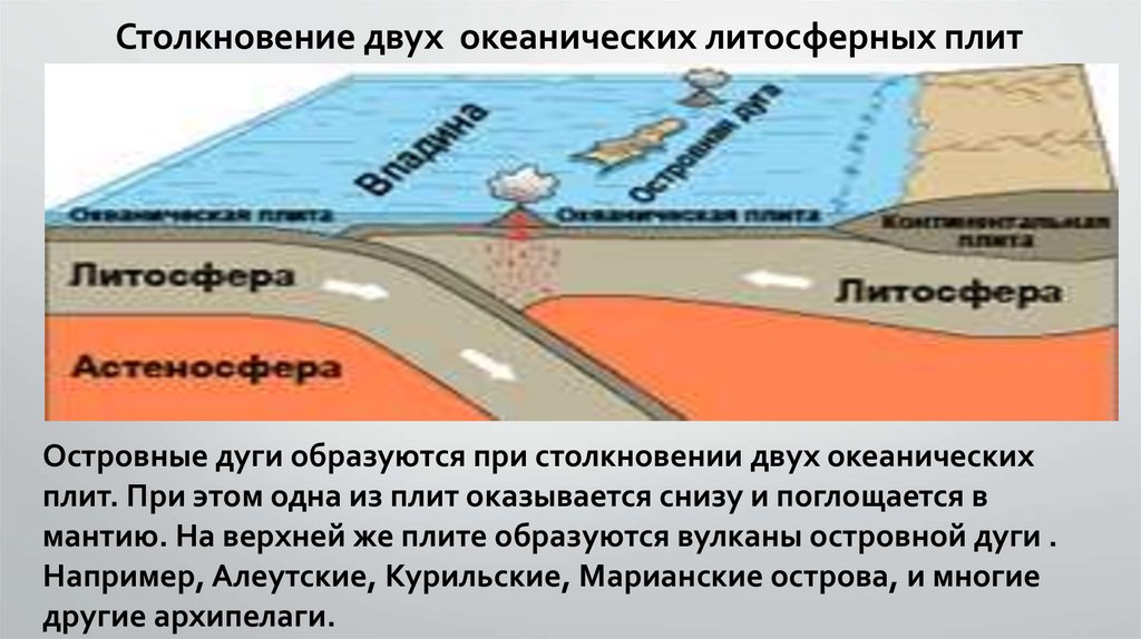 Столкновение плит с океанической и континентальной земной корой рисунок