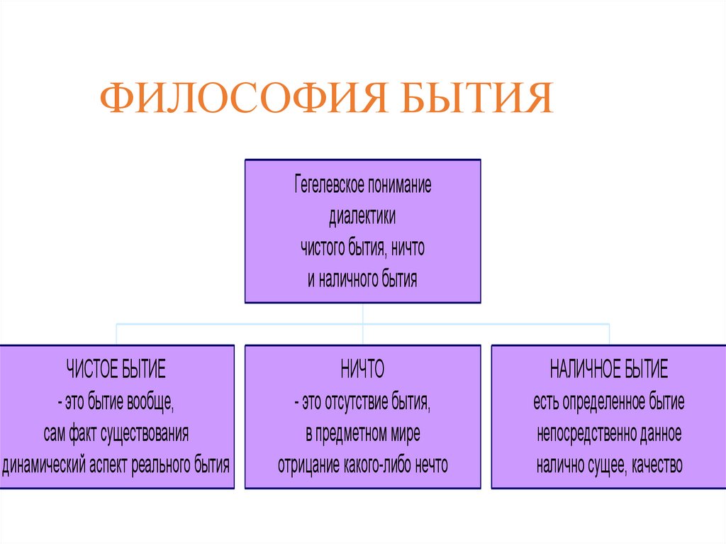 Определение категории бытие