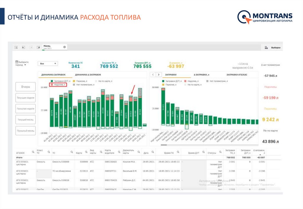 ОТЧЁТЫ И ДИНАМИКА РАСХОДА ТОПЛИВА