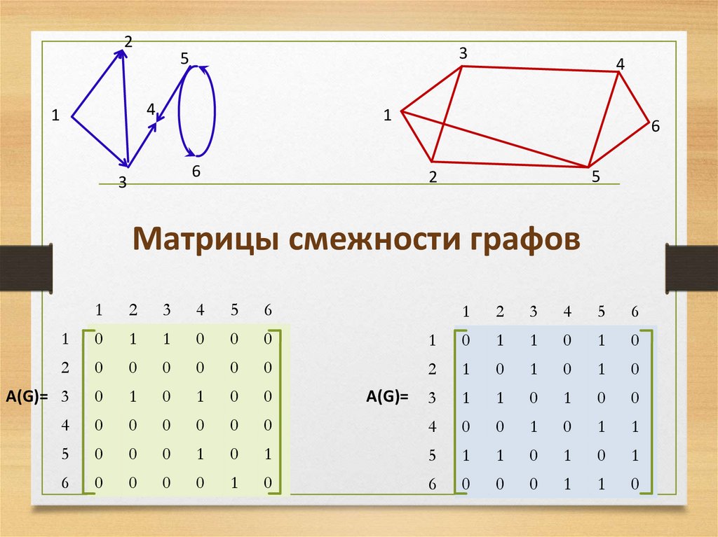 Представления графов