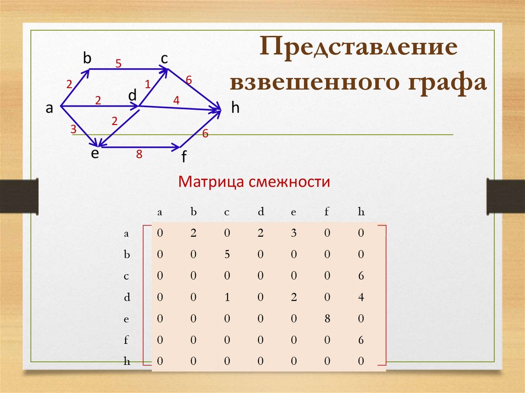 Представления графов