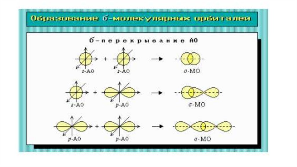 Σ и π связи. Сигма связь перекрывание орбиталей. Схема образования Сигма связи. Гибридизация атомных орбиталей Сигма связь. Типы перекрывания атомных орбиталей.