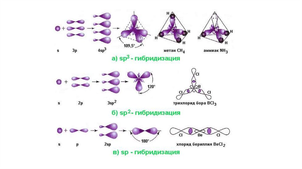 Строение молекул гибридизация. Гибридизация атомных орбиталей SP, sp2 sp3. Типы гибридизации SP- sp2- sp3-. Гибридизация атомных орбиталей SP sp2- sp3- гибридизация. Гибридизация орбиталей (SP-, sp2 -, sp3 -).