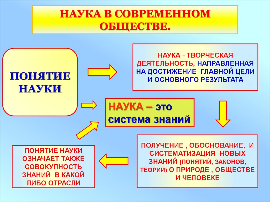 Направления науки обществознание