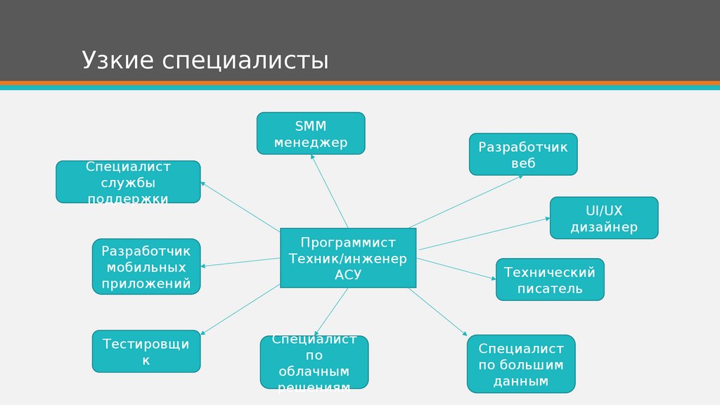 Узко понимаемый. Узкие специалисты. Узкие специалисты список. Узкие специалисты в медицине перечень. Узкие специалисты в медицине это кто.