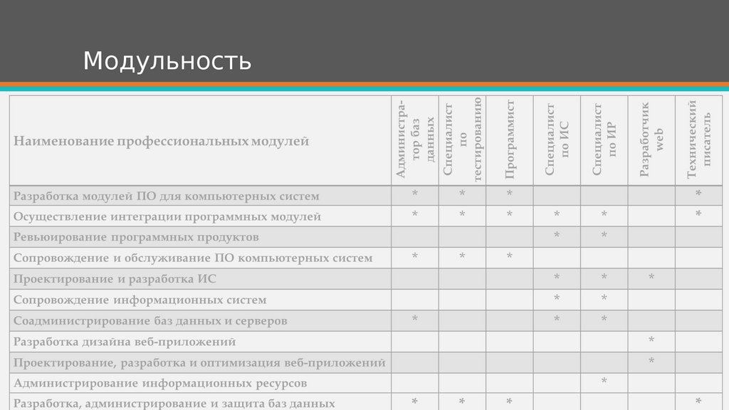 Модульность