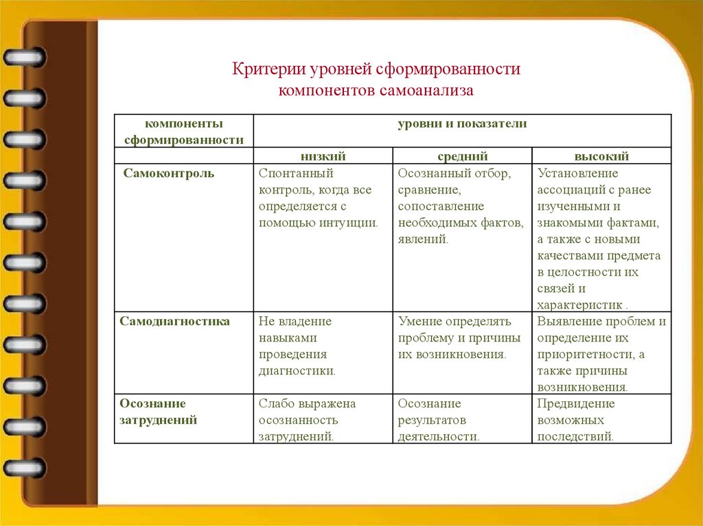 Самоанализ мастер класса для педагогов. Критерии самоанализа педагога.