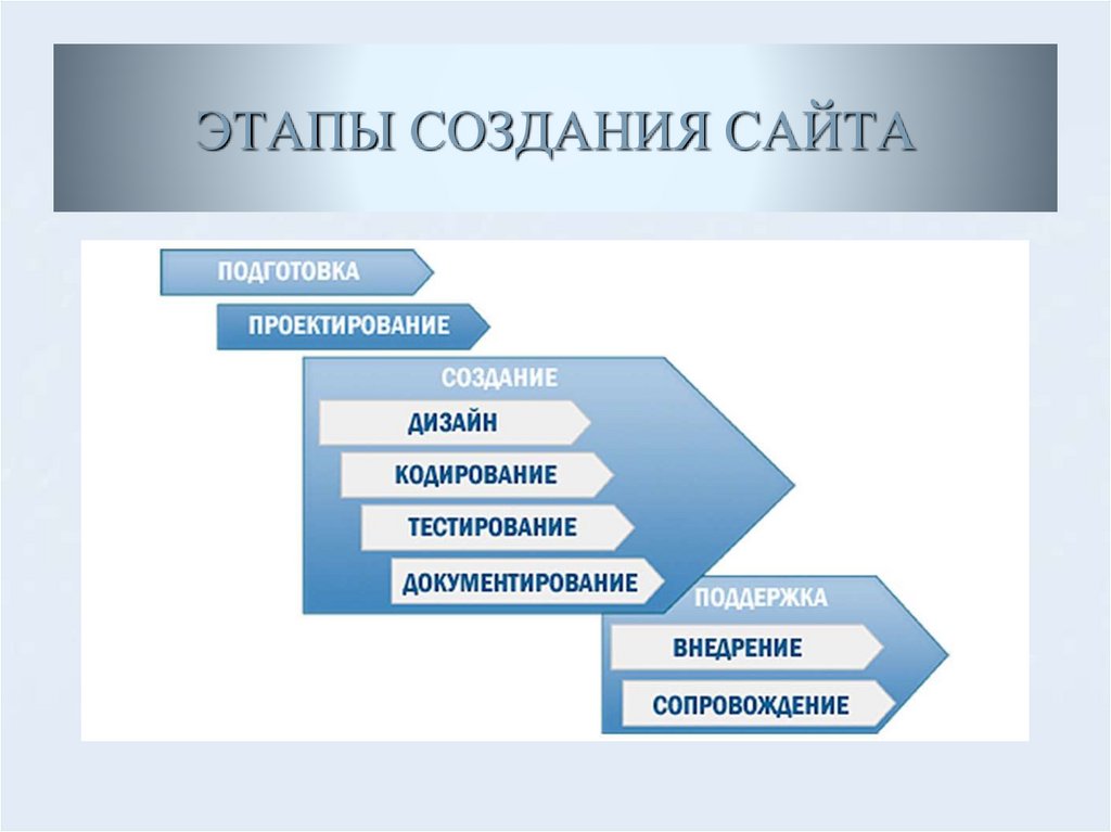 Разработка приложений услуги. Этапы разработки мобильного приложения. Этапы разработки по. Этапы реализации разработки мобильного приложения. Этапы проектирования мобильного приложения.